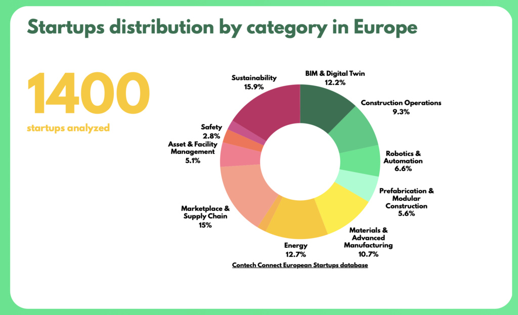 Contech startups distribution by Category in Europe