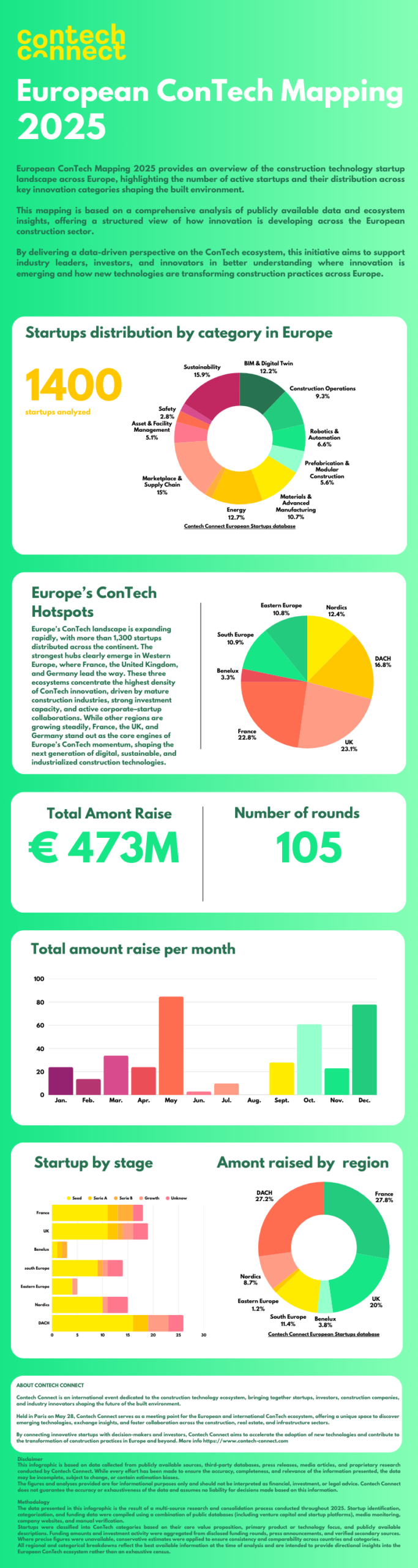 Top European ConTech map – construction technology ecosystem overview